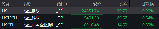 A股震荡盘整	，PEEK材料再爆发，上纬新材低开超16%，焦煤涨超6%	，港股走低，新消费概念反弹 - 图片2