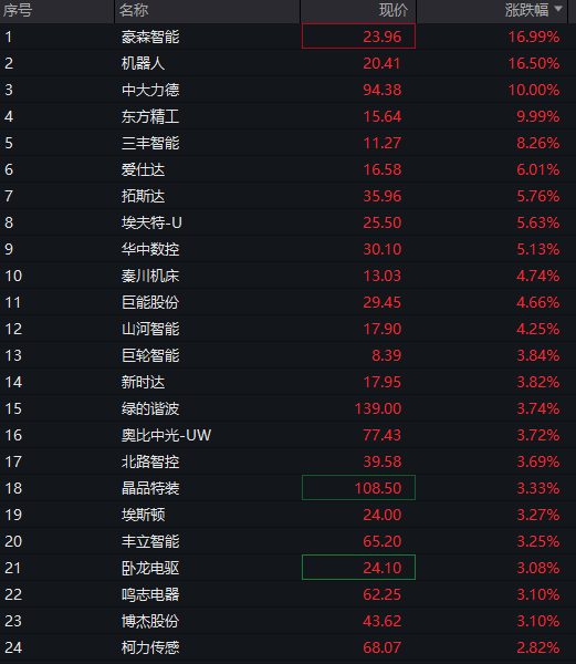 A股震荡盘整，PEEK材料再爆发	，上纬新材低开超16%，焦煤涨超6%，港股走低	，新消费概念反弹 - 图片5