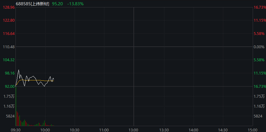 A股震荡盘整，PEEK材料再爆发	，上纬新材低开超16%，焦煤涨超6%，港股走低	，新消费概念反弹 - 图片6