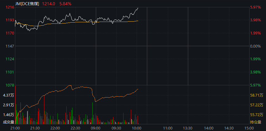 A股震荡盘整	，PEEK材料再爆发，上纬新材低开超16%，焦煤涨超6%，港股走低	，新消费概念反弹 - 图片7