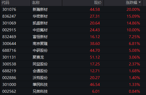 A股震荡盘整	，PEEK材料再爆发，上纬新材低开超16%，焦煤涨超6%	，港股走低，新消费概念反弹 - 图片8