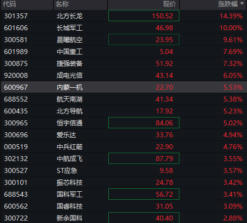 A股震荡盘整，PEEK材料再爆发	，上纬新材低开超16%，焦煤涨超6%，港股走低，新消费概念反弹 - 图片9