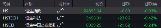 A股震荡盘整	，PEEK材料再爆发，上纬新材低开超16%，焦煤涨超6%	，港股走低，新消费概念反弹 - 图片11