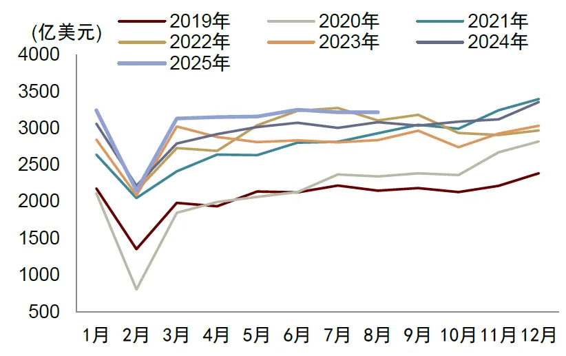 中金：8月出口前置效应消退，价格贡献边际回落