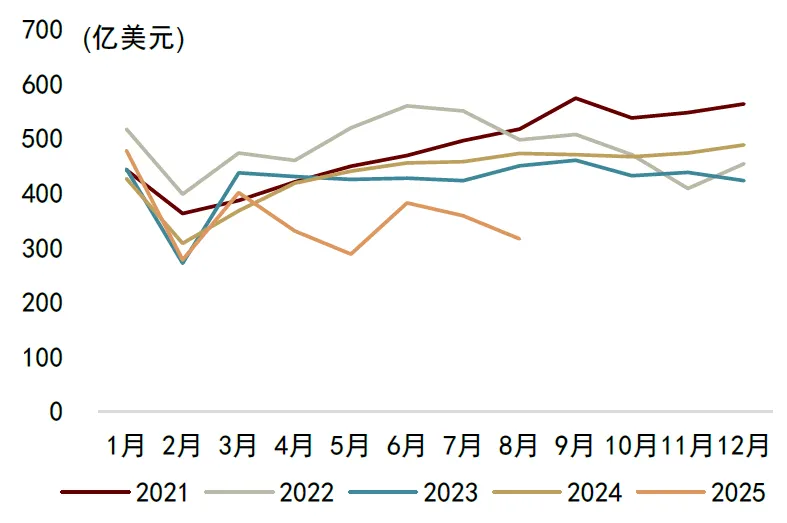 中金：8月出口前置效应消退	，价格贡献边际回落 - 图片3