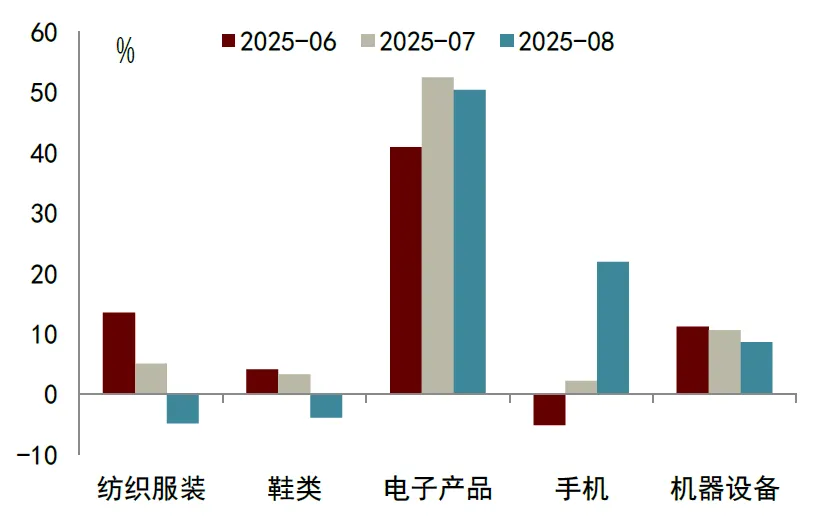中金：8月出口前置效应消退，价格贡献边际回落 - 图片6