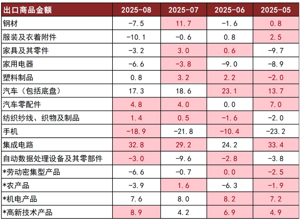 中金：8月出口前置效应消退，价格贡献边际回落 - 图片8