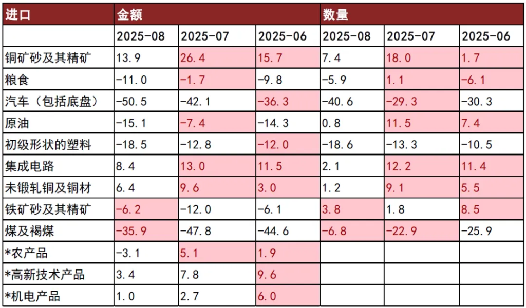 中金：8月出口前置效应消退	，价格贡献边际回落 - 图片9
